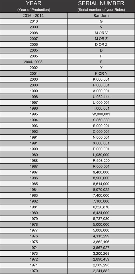 where are rolex serial numbers|rolex date of manufacture by serial number.